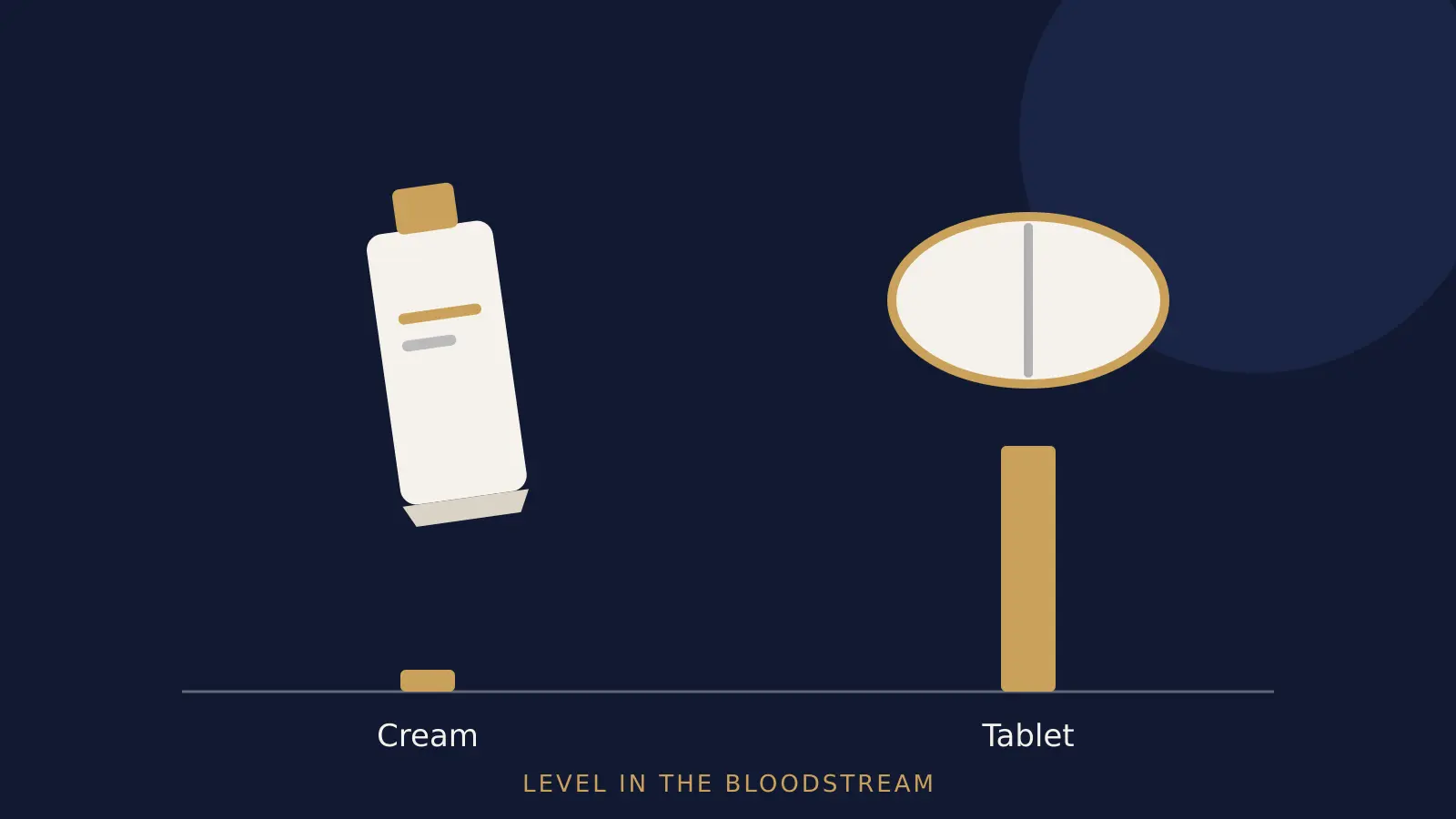 Illustration of a cream tube and a tablet side by side. Under the tube a tiny bar and under the tablet a tall bar show the level of drug in the bloodstream.